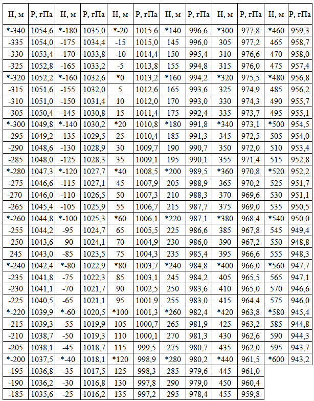 730 мм ртутного столба в гектопаскалях. 1048 ГПА давление. 1019 ГПА В мм. Гектопаскали в мм ртутного столба таблица. Таблица давления в ГПА.