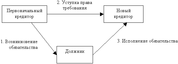 Цедент цессионарий кредитор. Схема заключения цессии. Схема уступки права требования долга. Схема по цессии передача долга. Договор цессии схема.