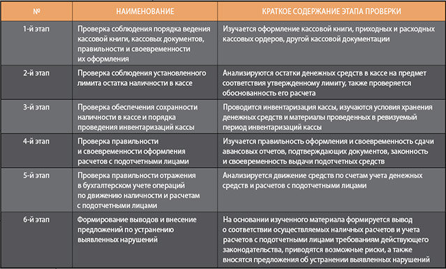 Рабочий план ревизии представляет собой